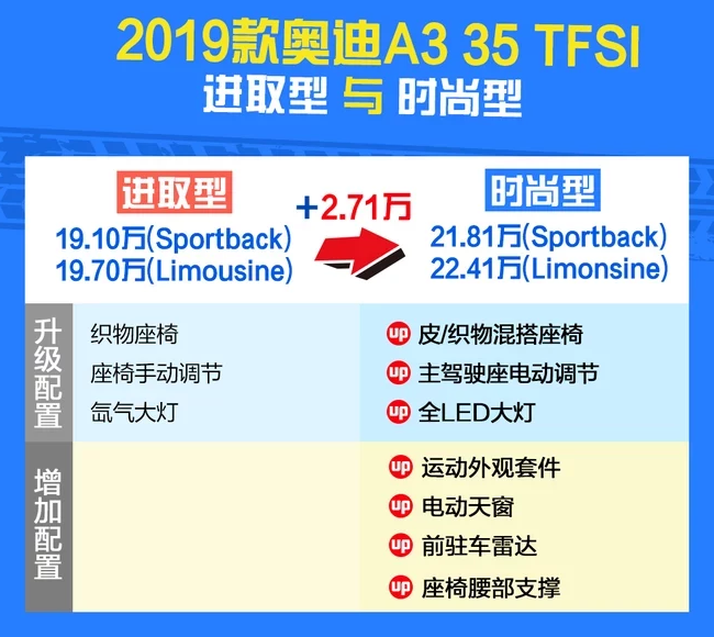 2019款奥迪A3时尚型怎么样？配置好吗？