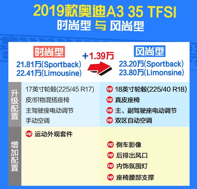 2019款奥迪A3风尚型35TFSI好不好？