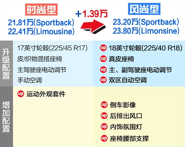 2019款奥迪A3风尚型35TFSI好不好？