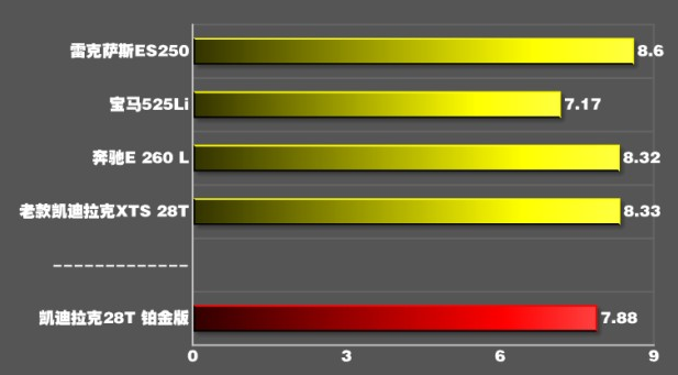 凯迪拉克XTS百公里加速时间 XTS动力性能测试