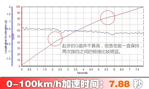 凯迪拉克XTS百公里加速时间 XTS动力性能测试