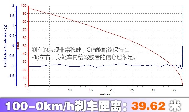 凯迪拉克XTS刹车距离 凯迪拉克XTS制动性能测试