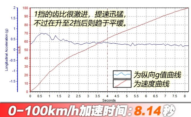 2019款凯迪拉克ct6百公里加速几秒？