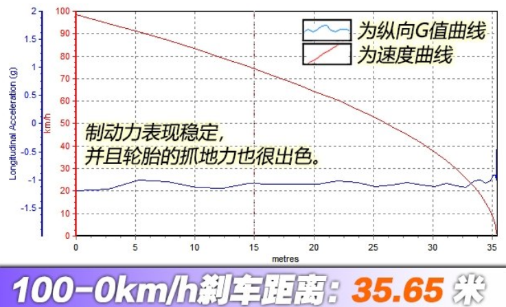 2019款凯迪拉克CT6刹车距离几米？