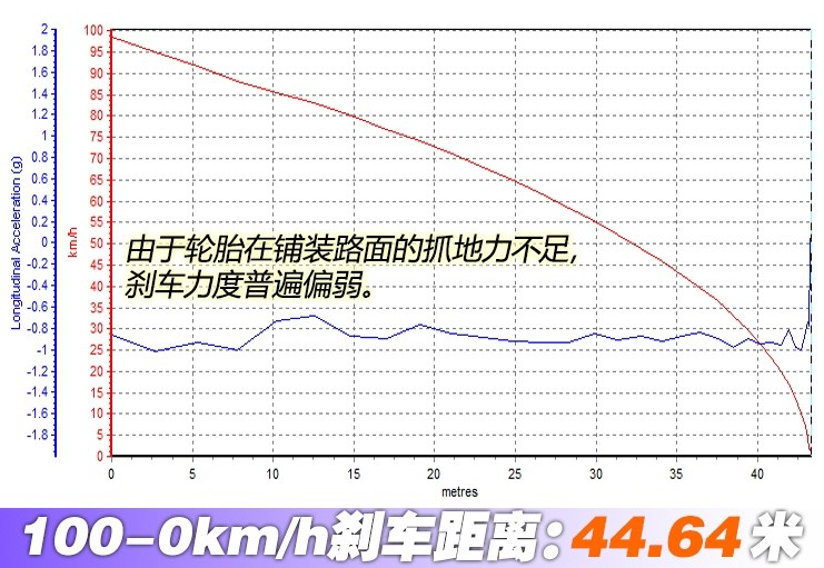 2018牧马人刹车距离几米？2018牧马人制动性能测试