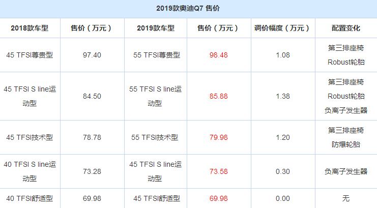 全新奥迪Q7上市 售价69.98-98.48万元