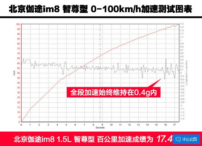 伽途im8百公里加速时间 伽途im8加速测试