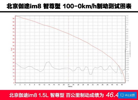 伽途im8制动距离测试 伽途im8制动距离几米？