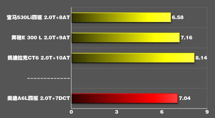 2019款奥迪A6L2.0T百公里公里加速时间