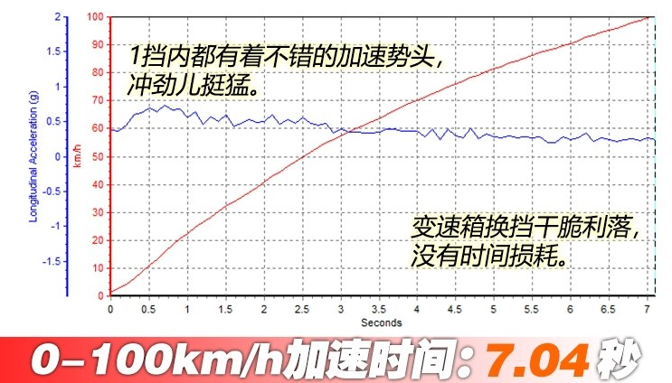 2019款奥迪A6L2.0T百公里公里加速时间