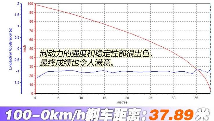 奥迪A6L2.0T刹车距离测试 奥迪A6L制动效果如何？