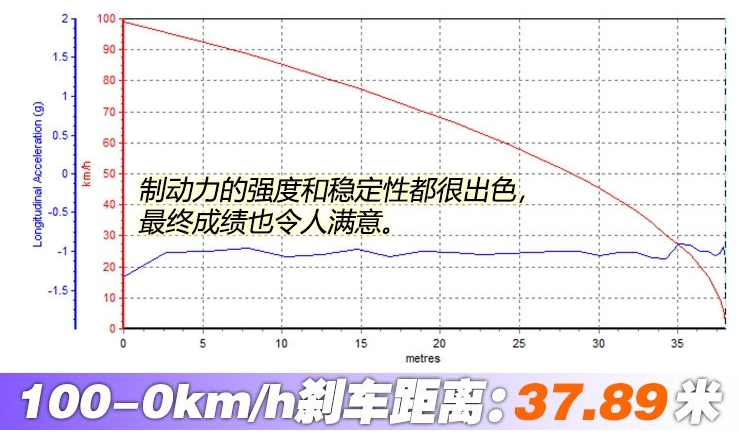 2019款奥迪A6L2.0T刹车距离测试