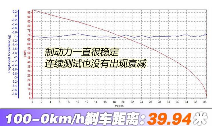 马自达CX-8刹车距离测试 CX8制动性能测试