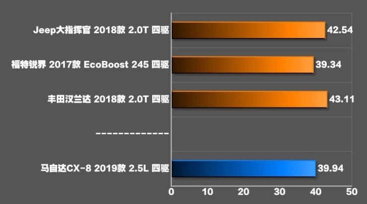 马自达CX-8刹车距离测试 CX8制动性能测试