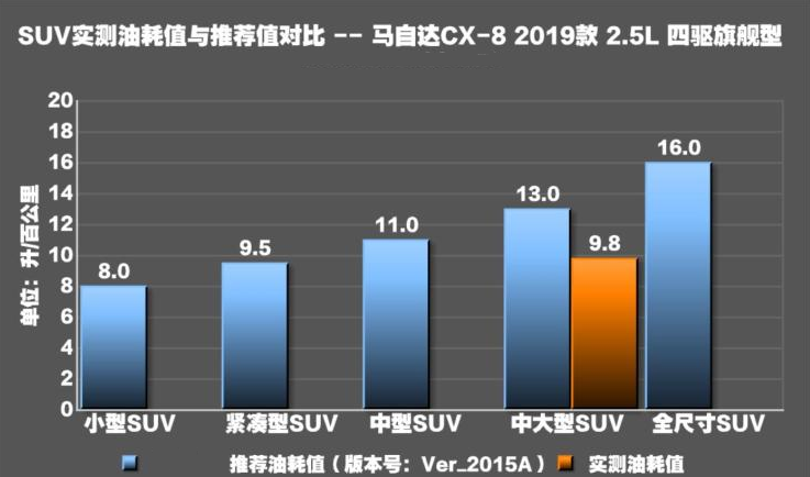 马自达CX-8真实油耗测试 CX8油耗怎么样？