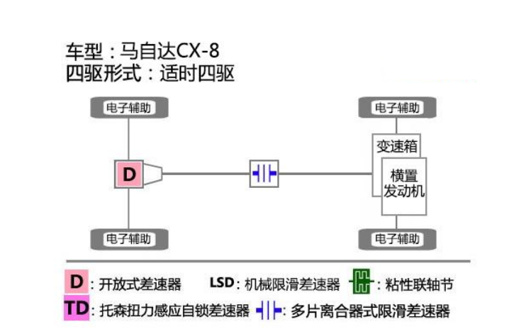 马自达CX-8四驱性能测试