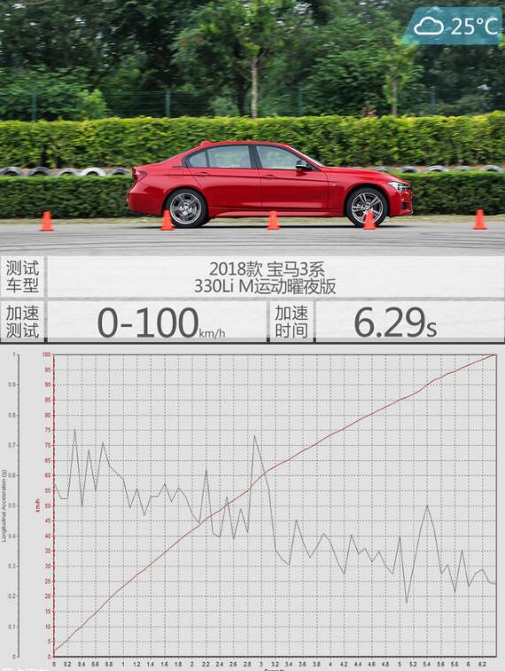 宝马330Li加速测试 宝马330Li百公里加速几秒？