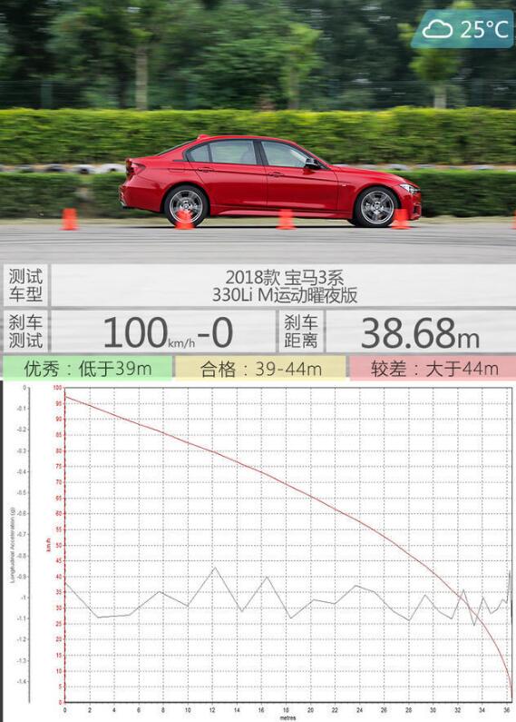 宝马330Li刹车距离多么米？宝马330L刹车距离测试