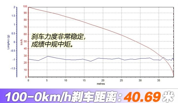 途观LPHEV刹车距离测试 途观L混动制动性能如何