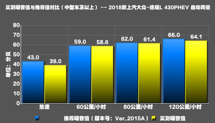 途观LPHEV噪音测试 途观L混动隔音如何？