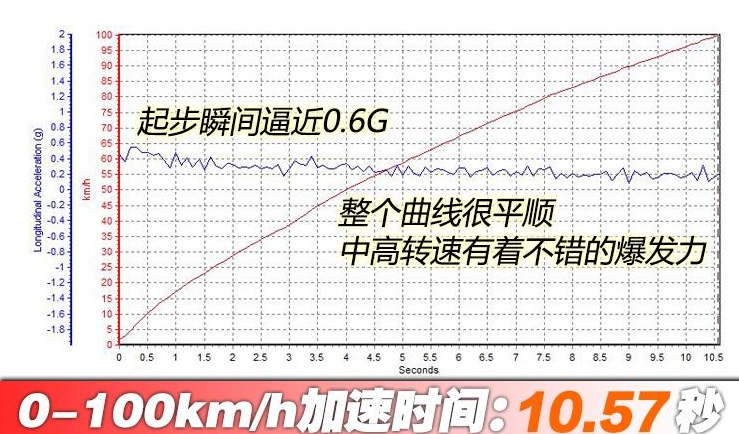 马自达CX-8百公里加速时间 CX-8动力性能测试