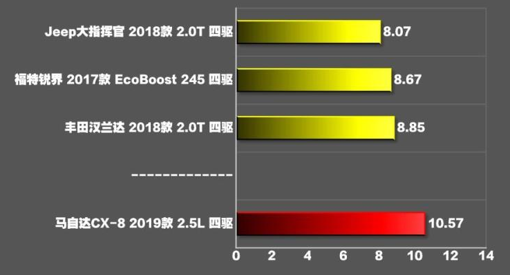 马自达CX-8百公里加速时间 CX-8动力性能测试