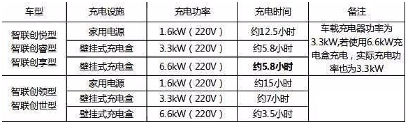 唐DM充电时间多久？唐DM家用电源要充多久？