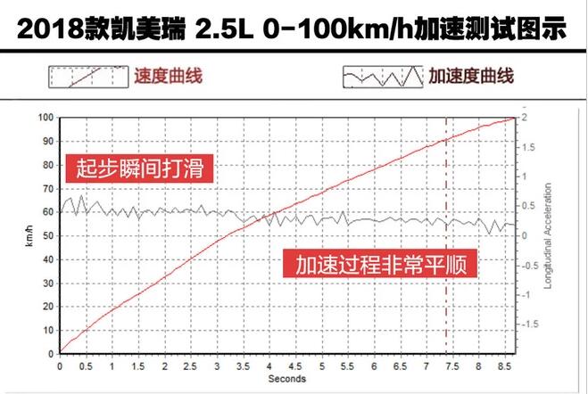 2018款凯美瑞2.5S锋尚版百公里加速多少秒？