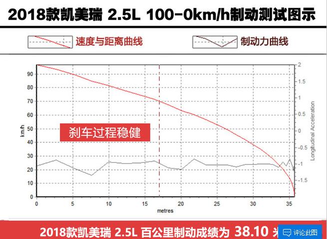 2018款凯美瑞2.5S锋尚版制动测试怎么样