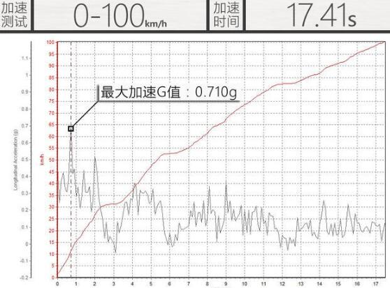 2018款大通V80加速测试 大通V80百公里加速多少秒？