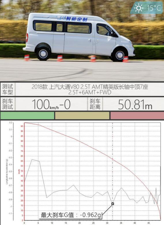 2018款大通V80刹车距离测试 大通V80刹车距离多少？