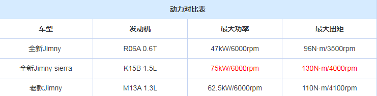 2019款吉姆尼用的什么发动机