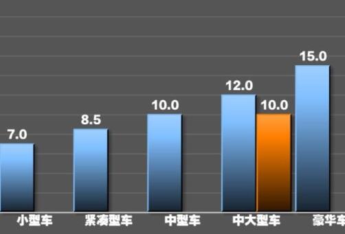 全新奥迪A7真实油耗测试 全新奥迪A7百公里油耗多少？