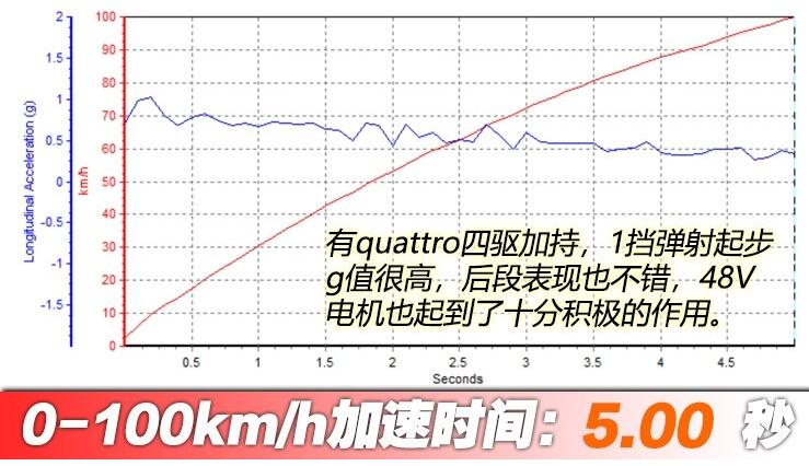 全新奥迪A7百公里加速时间多少？全新奥迪A7加速测试