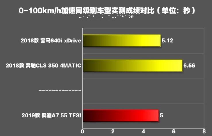 全新奥迪A7百公里加速时间多少？全新奥迪A7加速测试