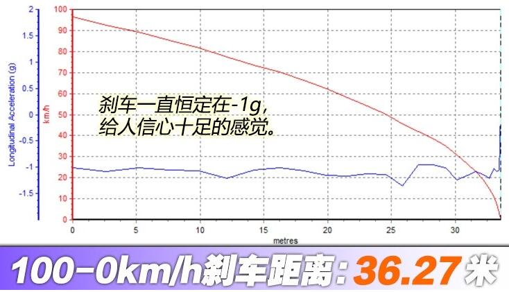 全新奥迪A7刹车距离测试 全新奥迪A7刹车距离多少？