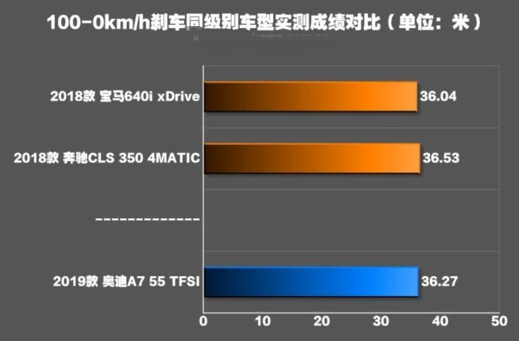 全新奥迪A7刹车距离测试 全新奥迪A7刹车距离多少？