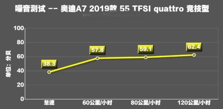 全新奥迪A7噪音测试 全新奥迪A7隔音效果怎么样？