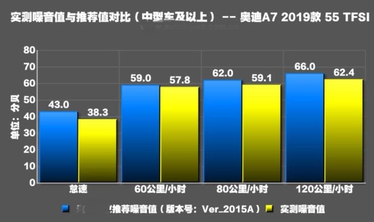 全新奥迪A7噪音测试 全新奥迪A7隔音效果怎么样？