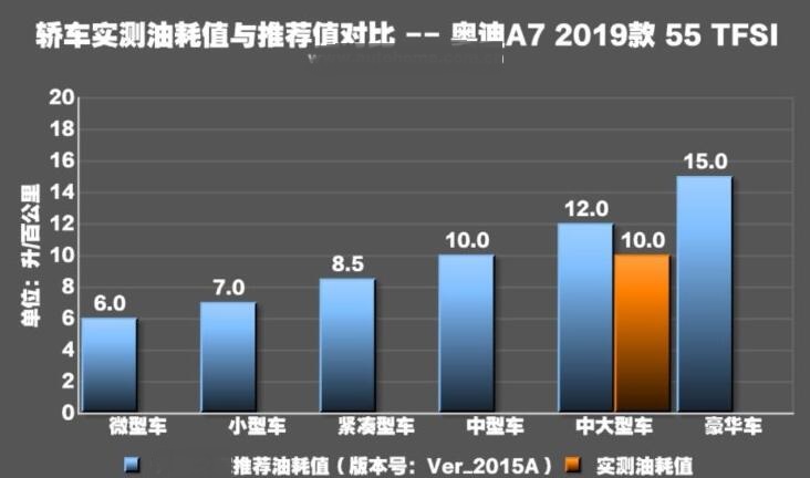 全新奥迪A7真实油耗测试 全新奥迪A7百公里油耗多少？