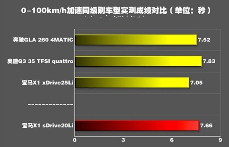 2018款宝马X1领先版加速测试 宝马X1百公里加速多少秒？