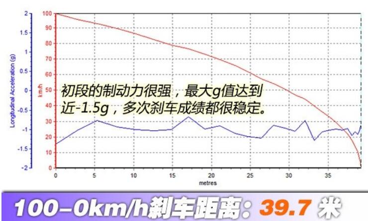 2018款宝马X1领先版刹车距离测试怎么样？