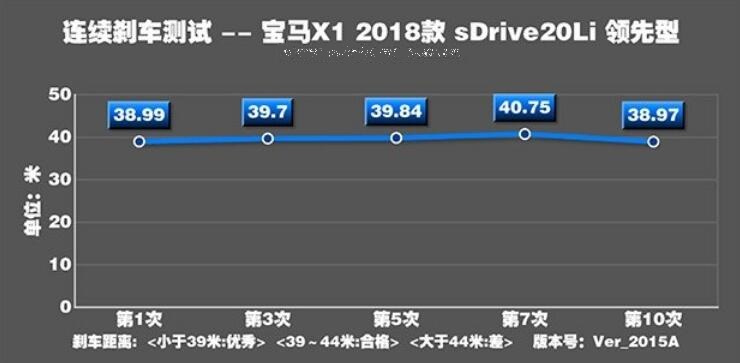 2018款宝马X1领先版刹车距离测试怎么样？