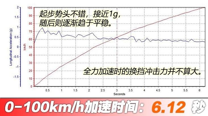 Stelvio百公里加速多少秒？Stelvio加速测试