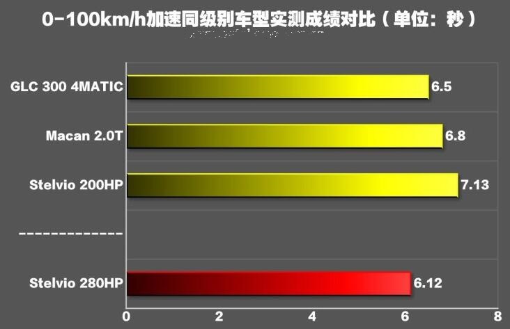 Stelvio百公里加速多少秒？Stelvio加速测试