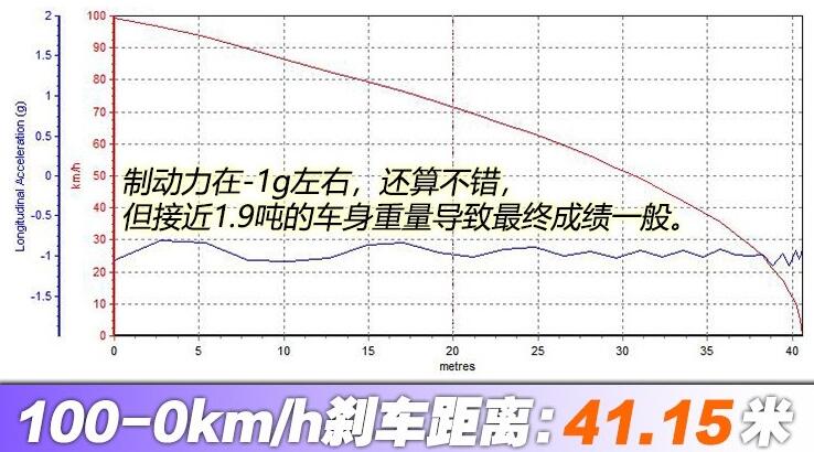 Stelvio刹车距离多少米？Stelvio刹车距离测试