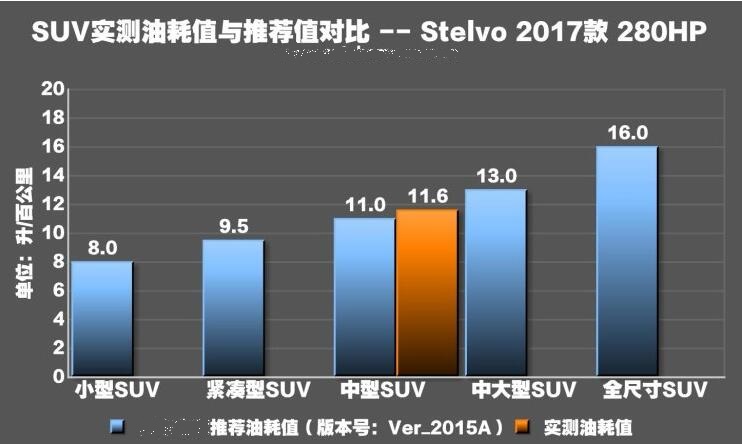 Stelvio280HP油耗测试 Stelvio真实油耗多少？