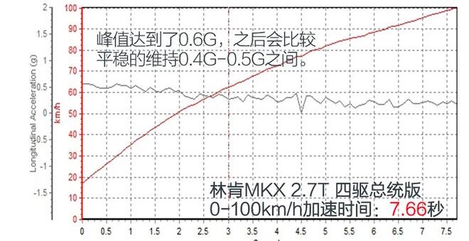 2018款林肯MKX加速测试 林肯MKX百公里加速多少秒？