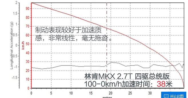 2018款林肯MKX刹车距离测试怎么样？