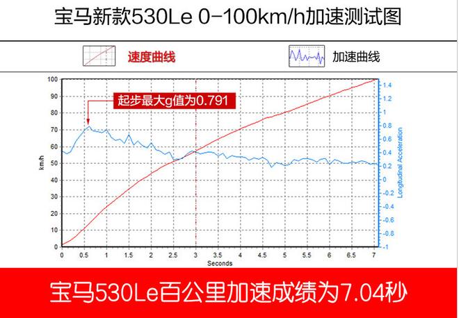 全新宝马530Le百公里加速几秒？宝马530Le动力强不强？